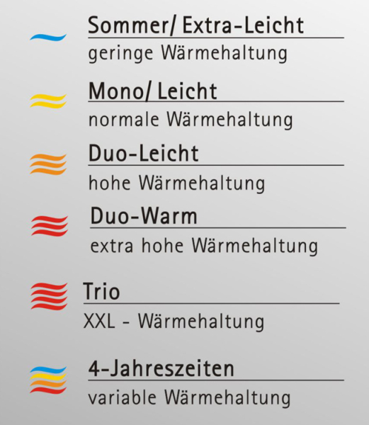Garanta Wärmestufen